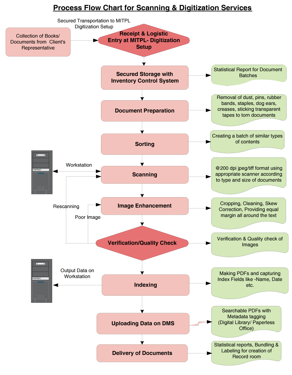 flow chart